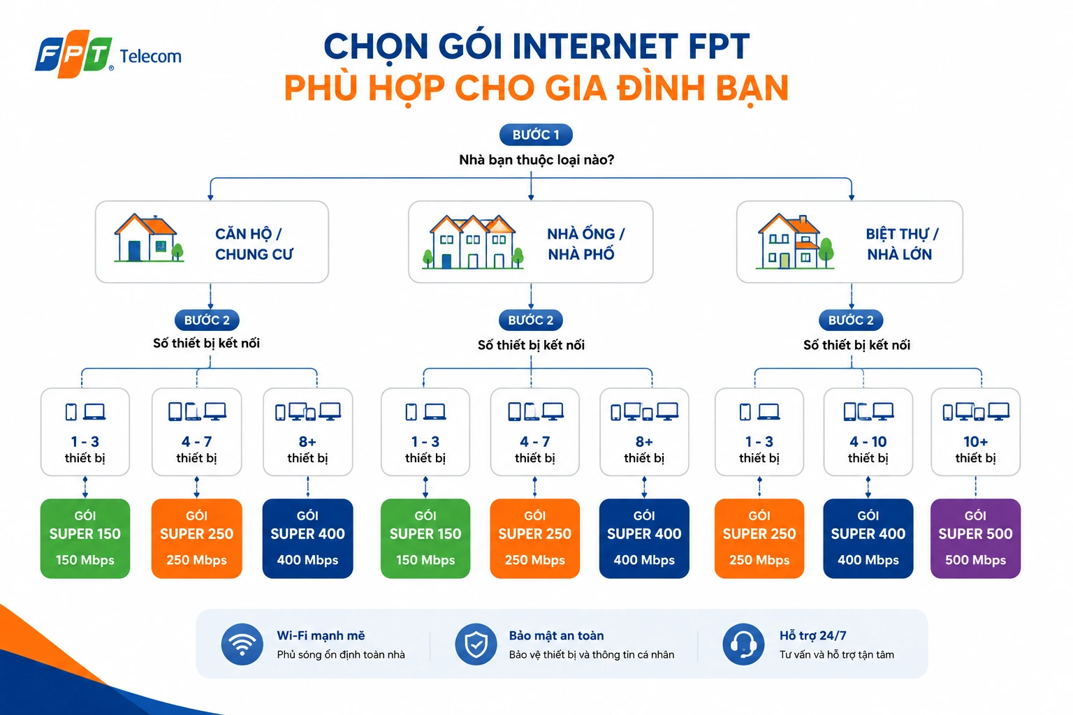 sơ đồ chọn gói internet FPT theo số thiết bị và loại nhà