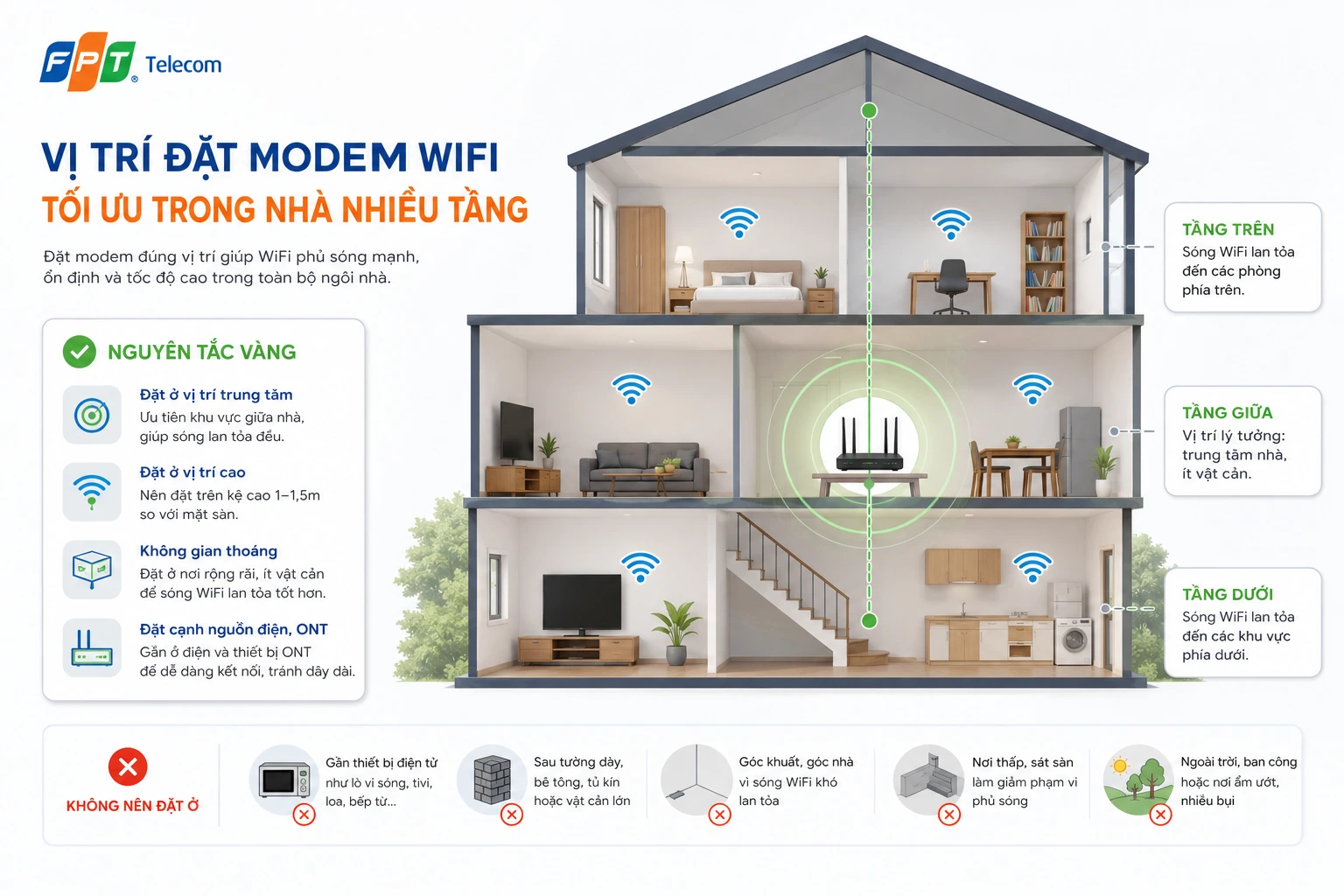 Vị trí đặt modem wifi tối ưu trong nhà nhiều tầng khi lắp mạng FPT