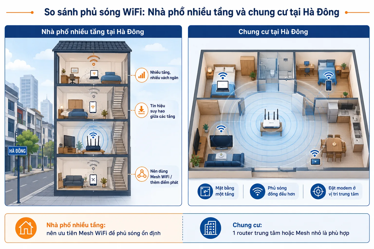 so sánh phủ sóng wifi cho nhà phố nhiều tầng và chung cư tại Hà Đông