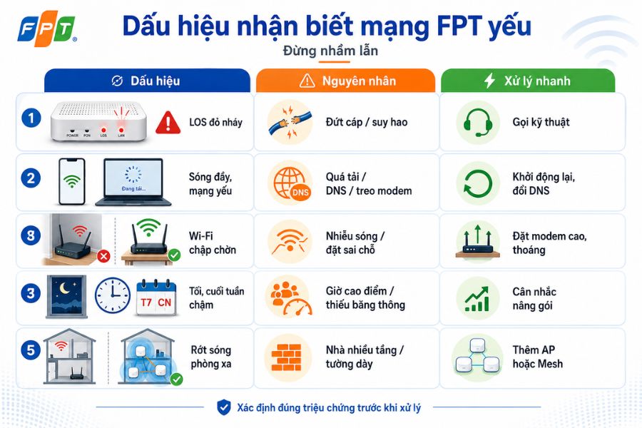 Các dấu hiệu nhận biết mạng FPT yếu