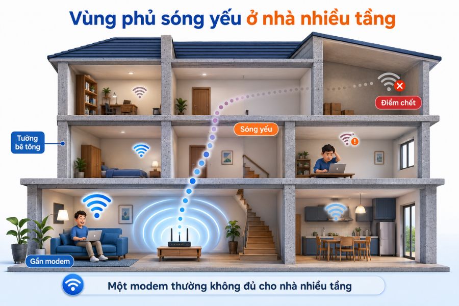 mạng fpt yếu