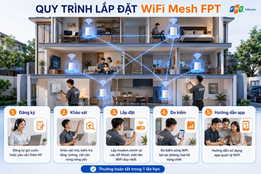 quy trình lắp đặt wifi mesh