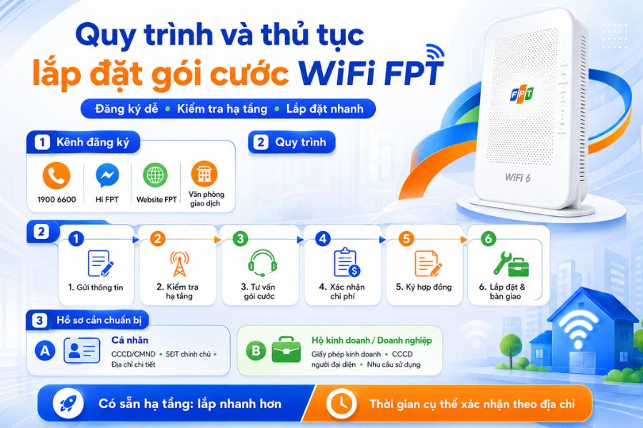 Gói cước WiFi FPT có quy trình đăng ký, kiểm tra hạ tầng và lắp đặt nhanh