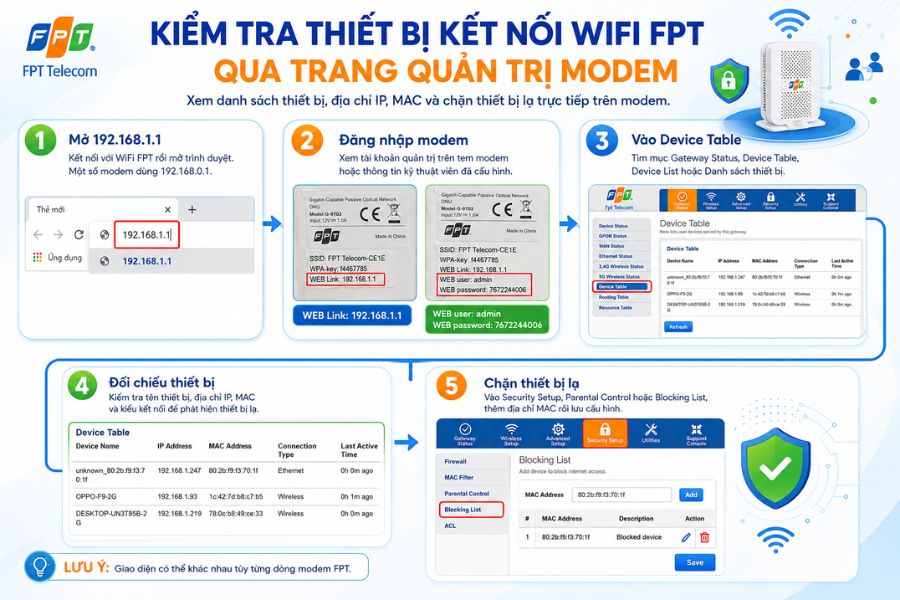 Kiểm tra ai đang dùng WiFi FPT qua trang quản trị modem và danh sách thiết bị