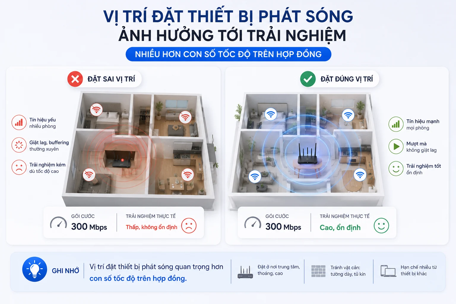 Vị trí đặt thiết bị phát sóng ảnh hưởng tới trải nghiệm nhiều hơn con số tốc độ trên hợp đồng.