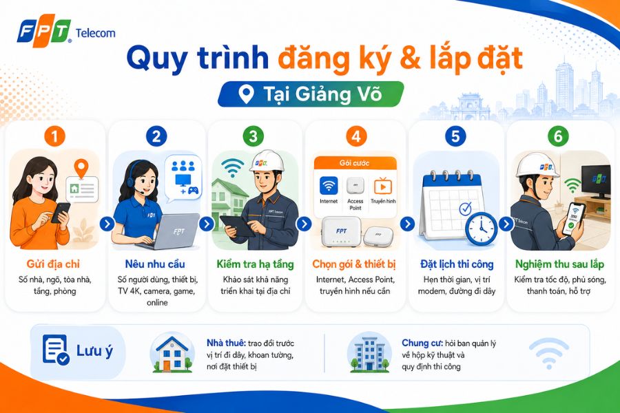 Lắp mạng FPT Giảng Võ