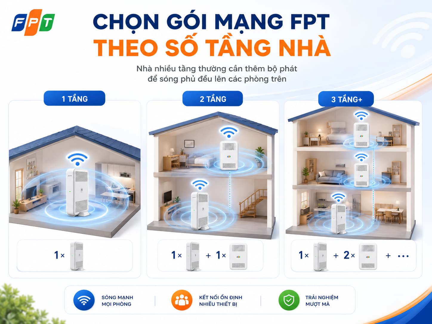 Nhà nhiều tầng thường cần thêm bộ phát để sóng phủ đều lên các phòng trên.