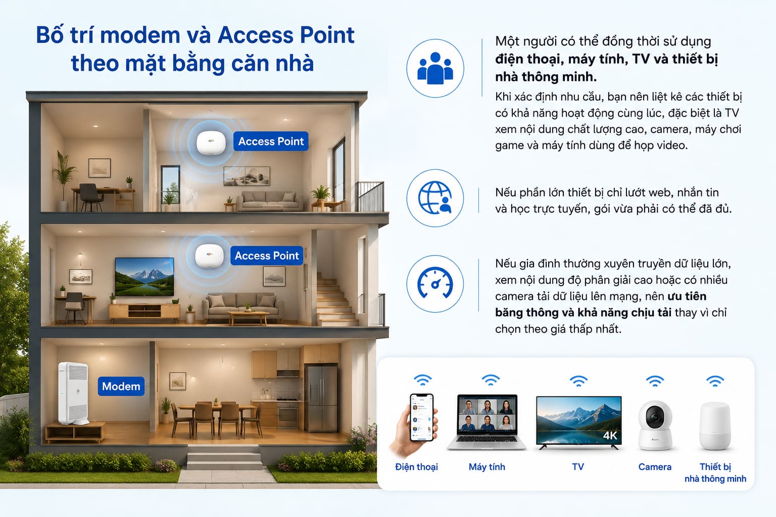 Bố trí modem và Access Point theo mặt bằng căn nhà.