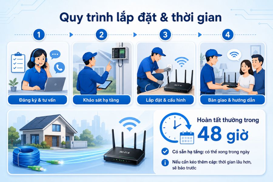 Lắp mạng FPT Thống Nhất sẽ hoàn thành trong vòng 24-48 giờ
