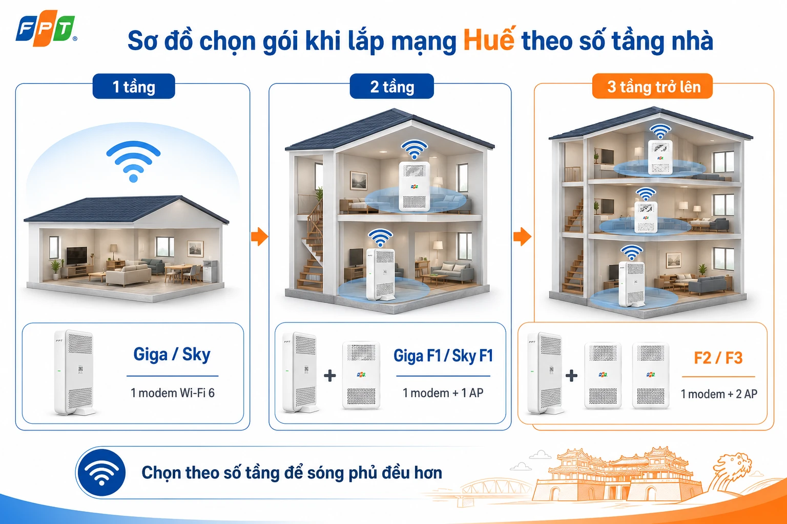 Sơ đồ chọn gói khi lắp mạng Huế theo số tầng nhà