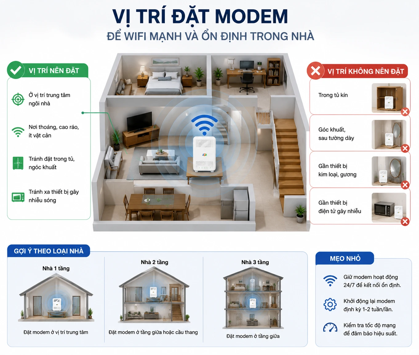 Đặt thiết bị ở giữa nhà và trên cao thường cải thiện sóng hơn là nâng gói cước.