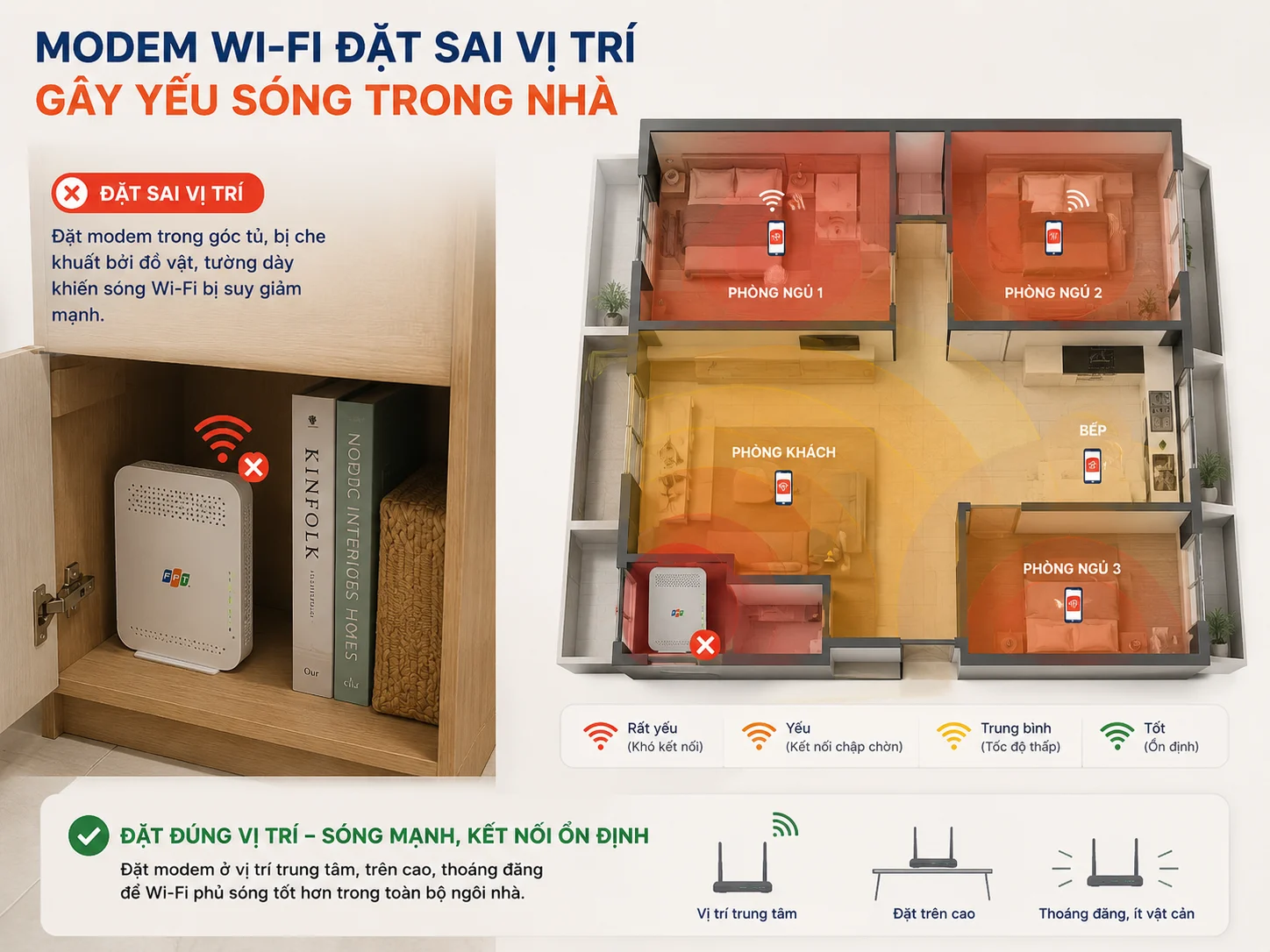 Modem Wi-Fi đặt sai vị trí trong góc tủ gây yếu sóng trong nhà