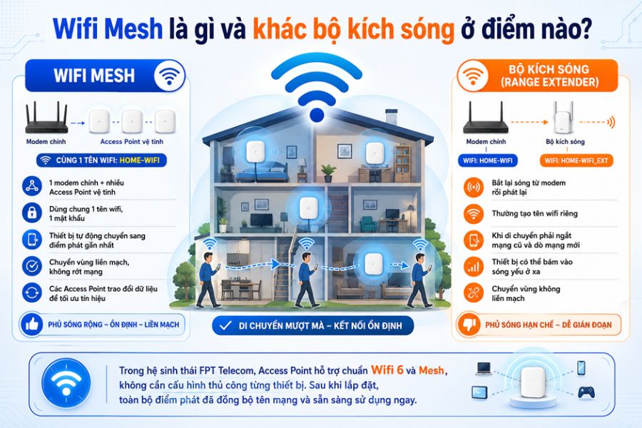 wifi mesh là gì 