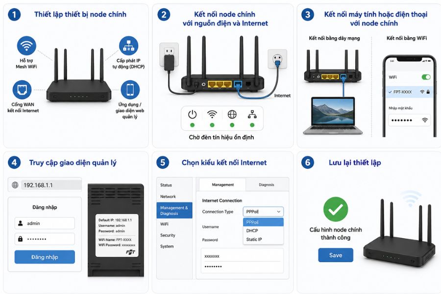 hướng dẫn lắp đặt wifi mesh