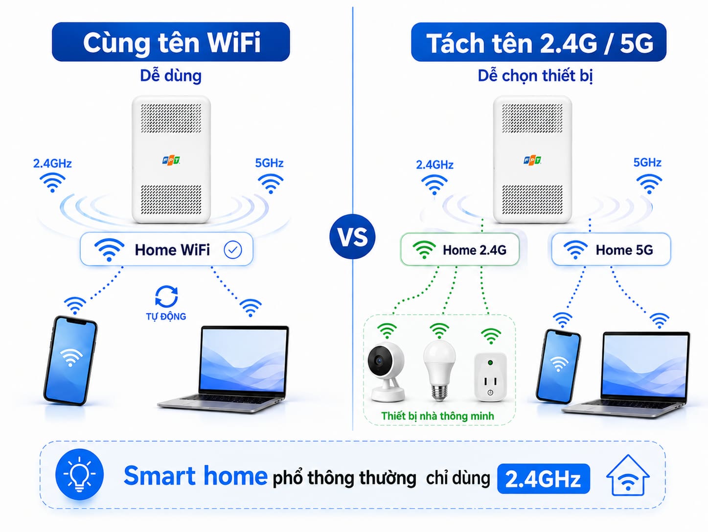 Thiết bị smart home phổ thông thường chỉ bắt được băng tần 2.4GHz
