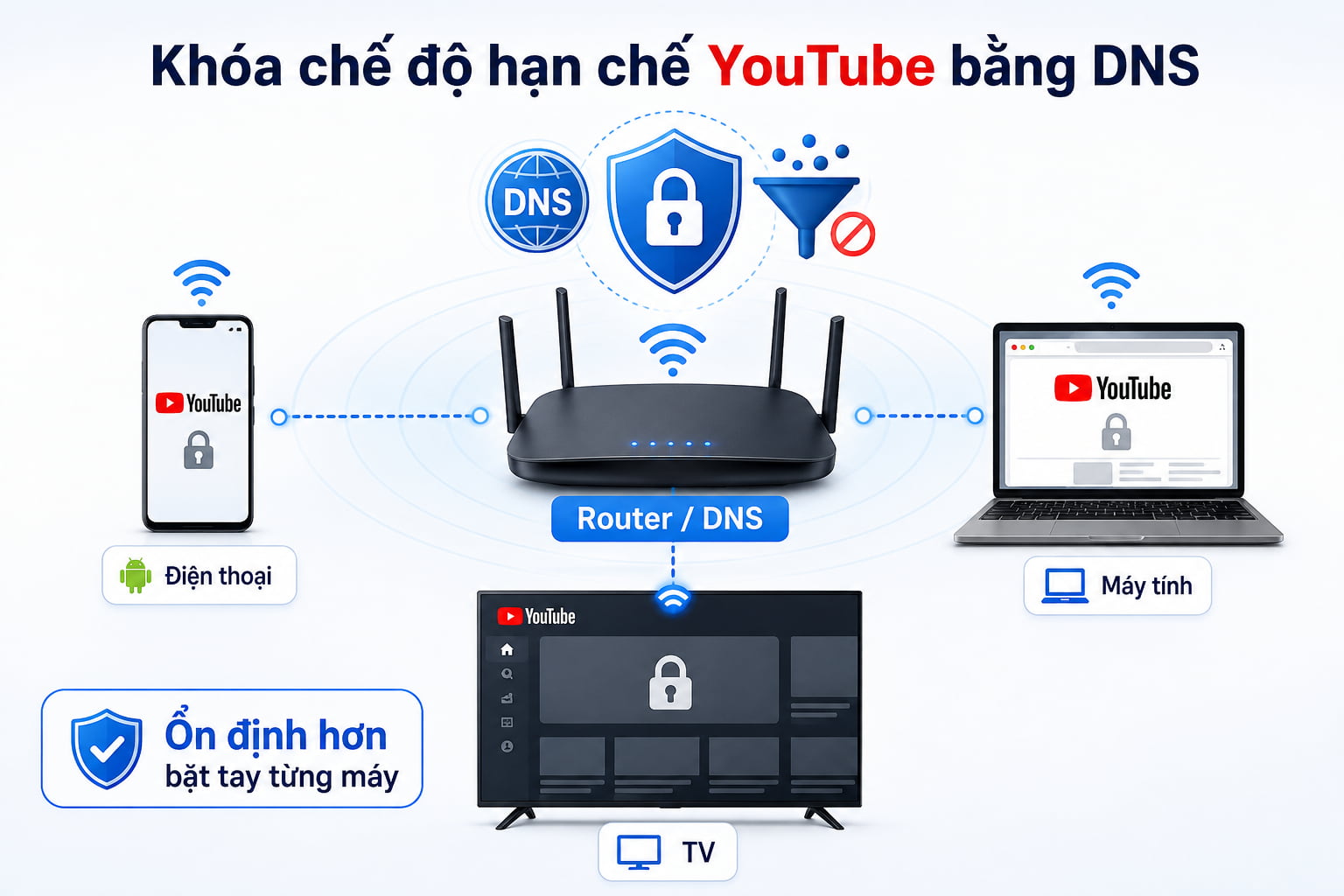 Cấu hình ở tầng mạng giúp giữ bộ lọc ổn định hơn so với bật tay từng máy.