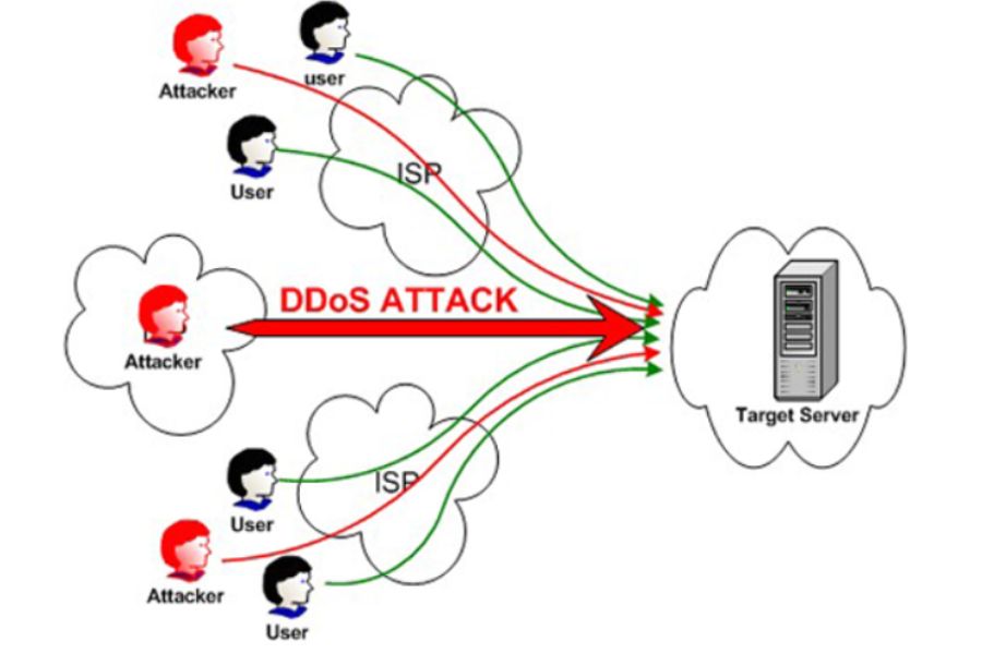 DDoS là viết tắt của Distributed Denial of Service