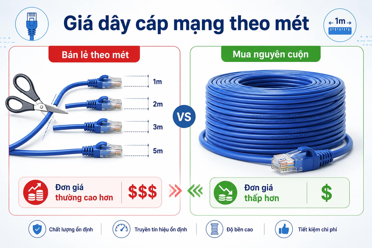 Cáp mạng bán lẻ theo mét được cắt ra từ cuộn, nên đơn giá thường cao hơn mua nguyên cuộn.