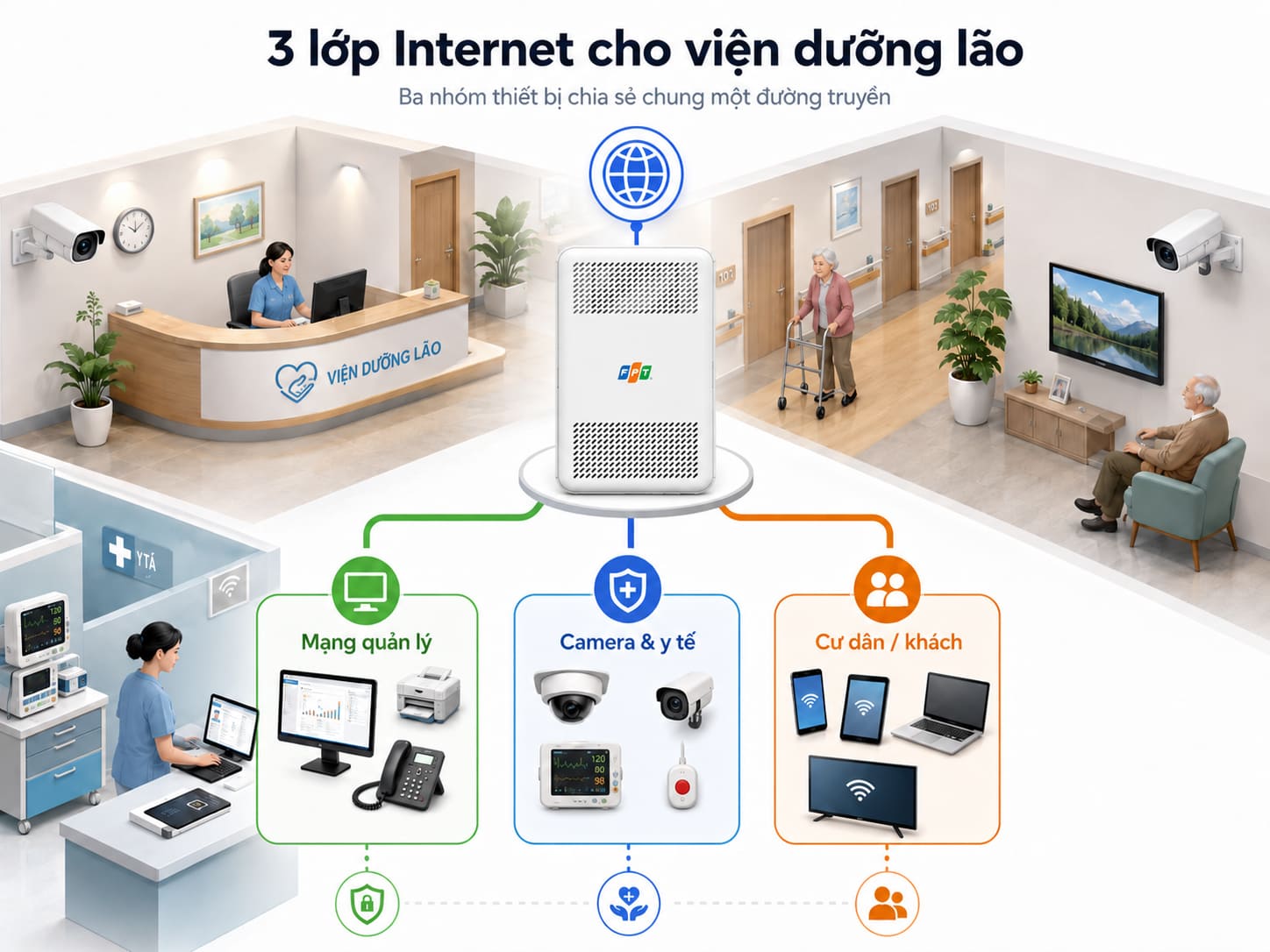 Ba nhóm thiết bị chia sẻ chung một đường truyền trong cơ sở chăm sóc người cao tuổi