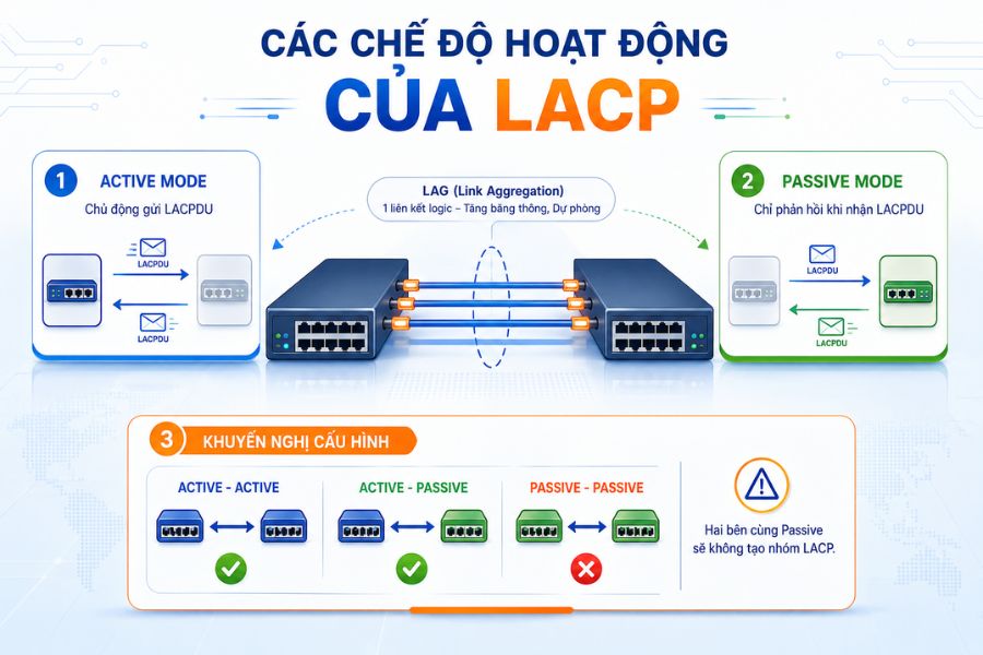 LACP là gì và các chế độ hoạt động Active, Passive trong cấu hình Link Aggregation