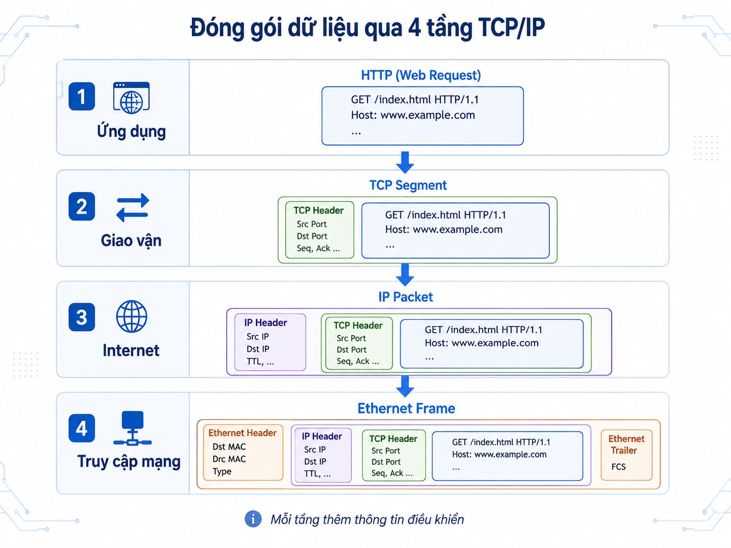 Mỗi tầng thêm một lớp thông tin điều khiển trước khi chuyển xuống tầng dưới.
