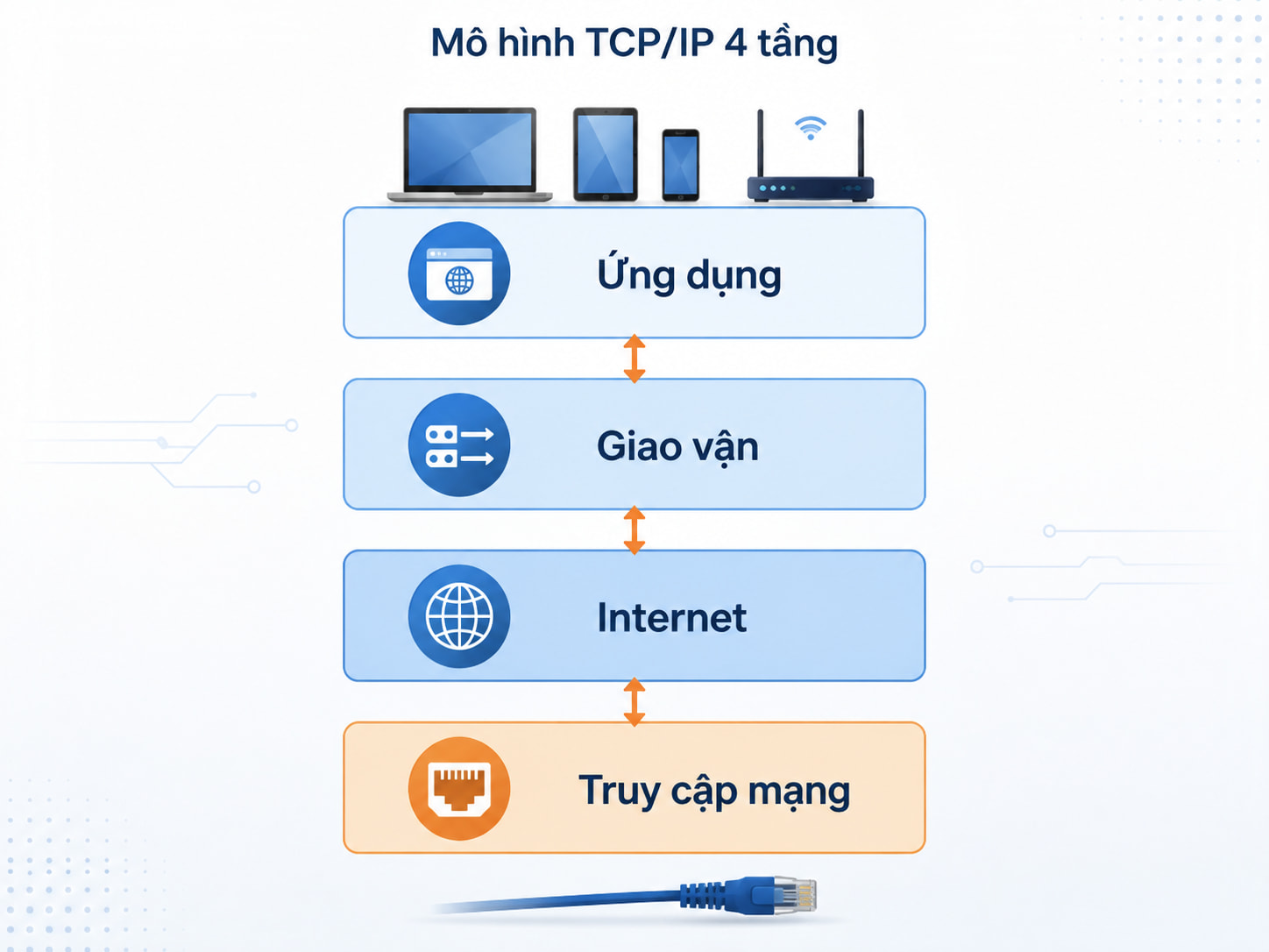 Bốn tầng xếp chồng lên nhau, mỗi tầng chỉ làm việc trực tiếp với tầng liền kề.