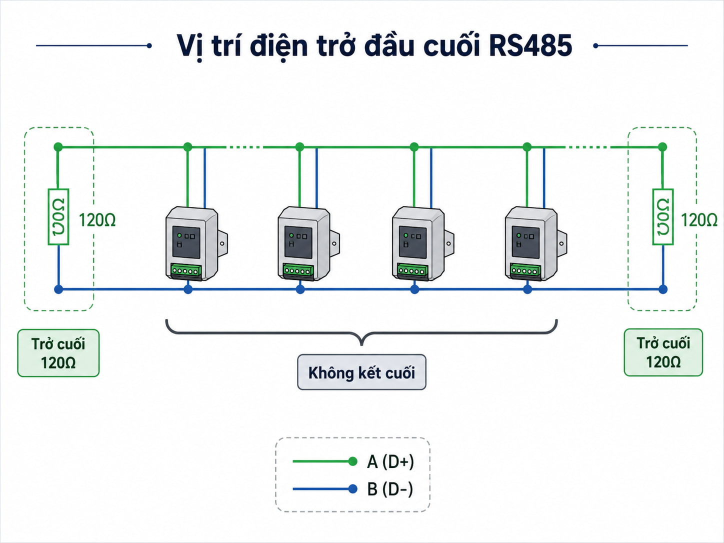 Hai trở 120 ohm chỉ đặt ở hai đầu, các thiết bị ở giữa để chế độ không kết cuối.