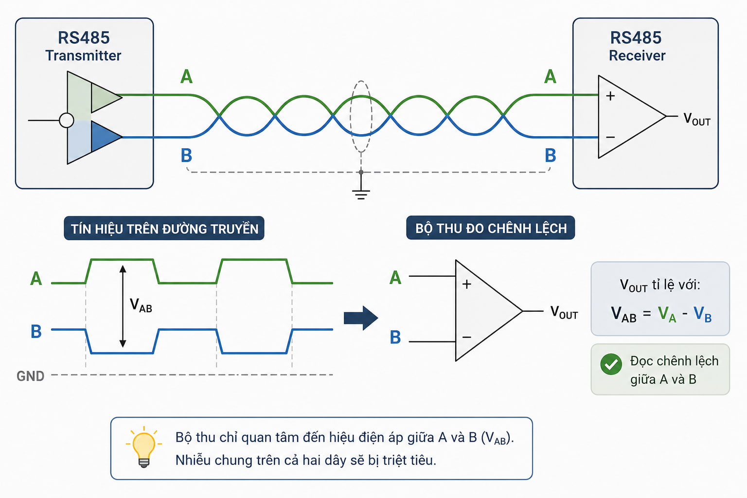 Bộ thu đọc chênh lệch điện áp giữa hai dây A và B thay vì đọc từng dây so với đất.