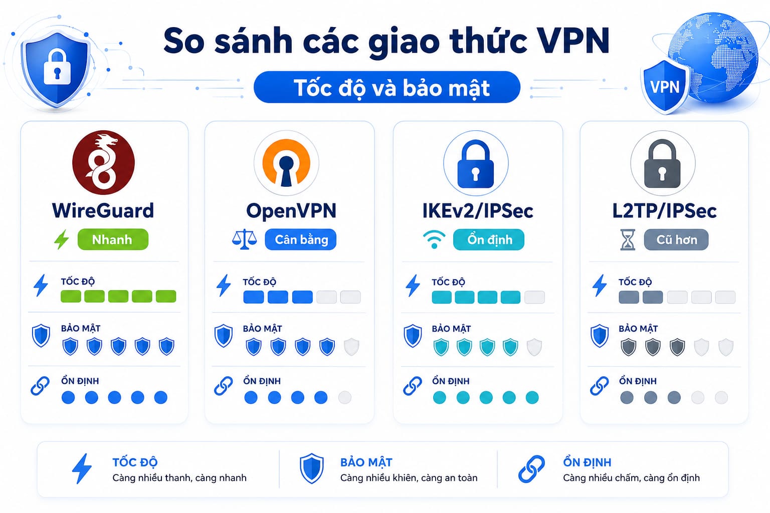 Mỗi giao thức cân bằng giữa tốc độ và bảo mật theo cách khác nhau.