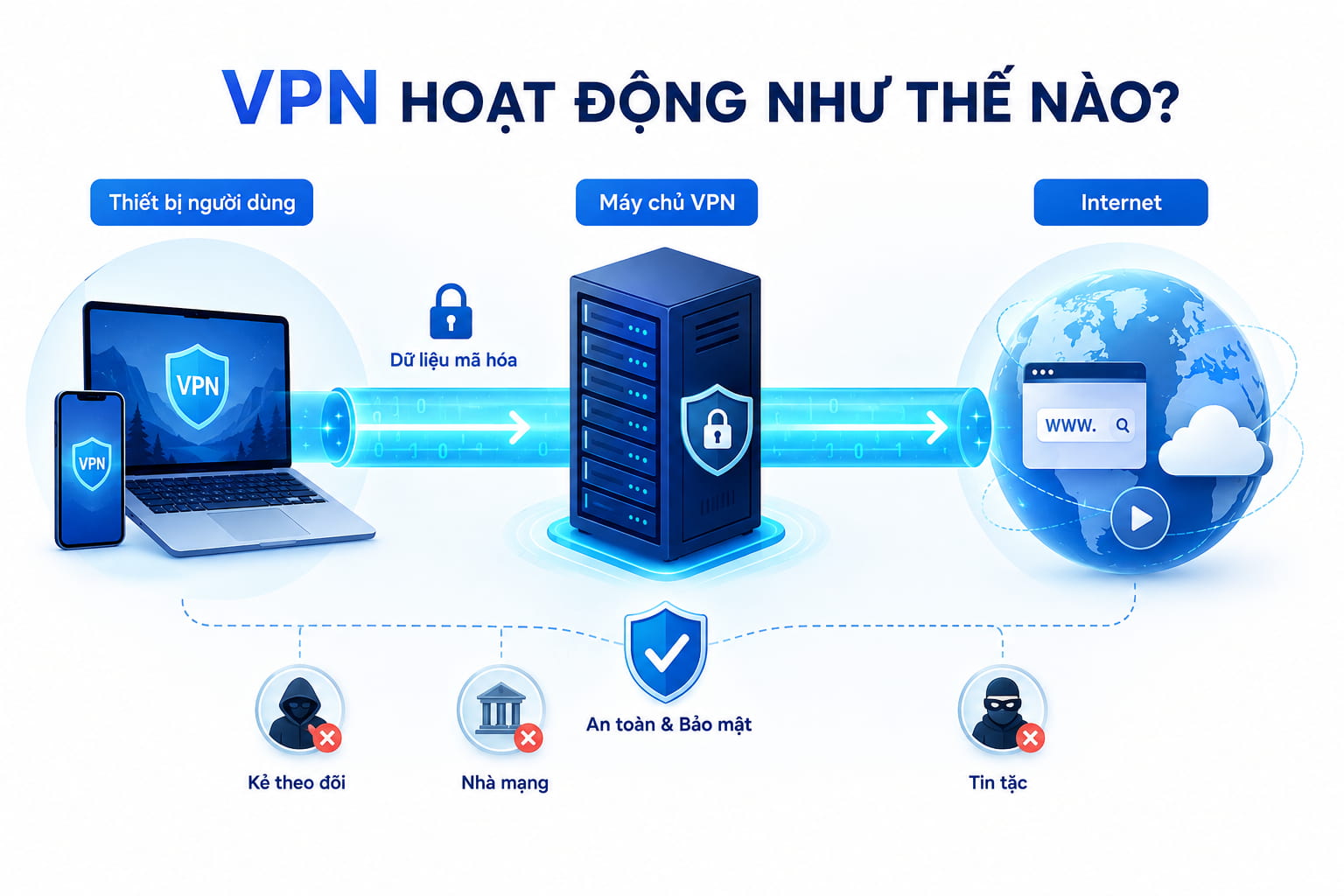 VPN định tuyến dữ liệu qua máy chủ trung gian và mã hóa toàn bộ trên đường truyền.