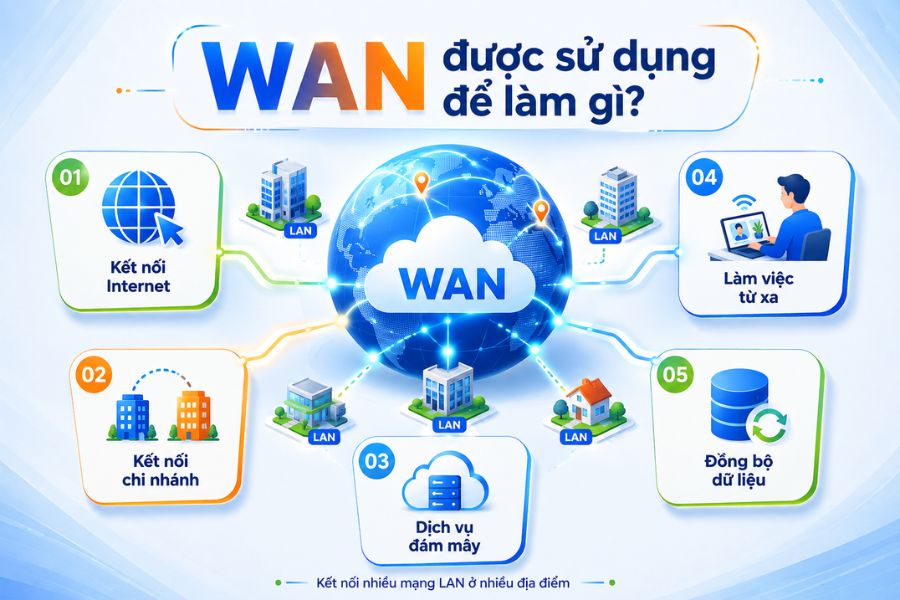 WAN là gì và được dùng để kết nối Internet, chi nhánh, dịch vụ đám mây, làm việc từ xa và đồng bộ dữ liệu