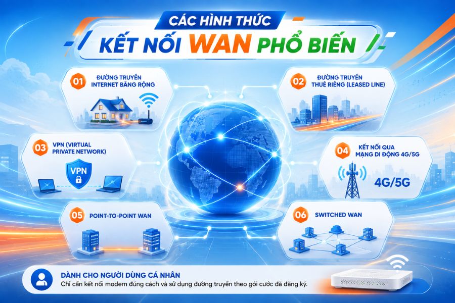 WAN là gì và các hình thức kết nối phổ biến như broadband, leased line, VPN, 4G/5G và point-to-point