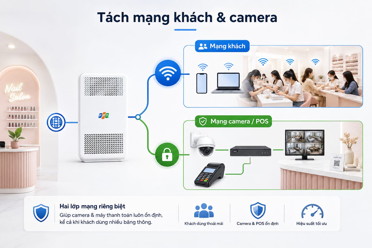 Hai lớp mạng riêng giúp camera và máy thanh toán giữ kết nối kể cả khi khu vực khách dùng nhiều băng thông.