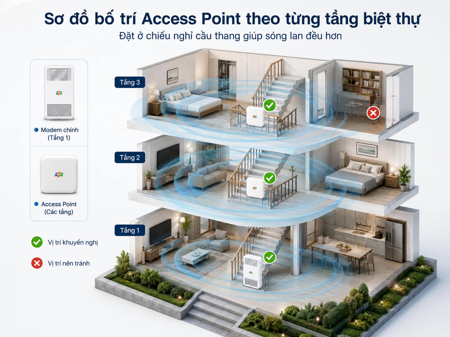 Đặt thiết bị phát ở chiếu nghỉ cầu thang giúp sóng lan đều hơn so với đặt trong phòng kín