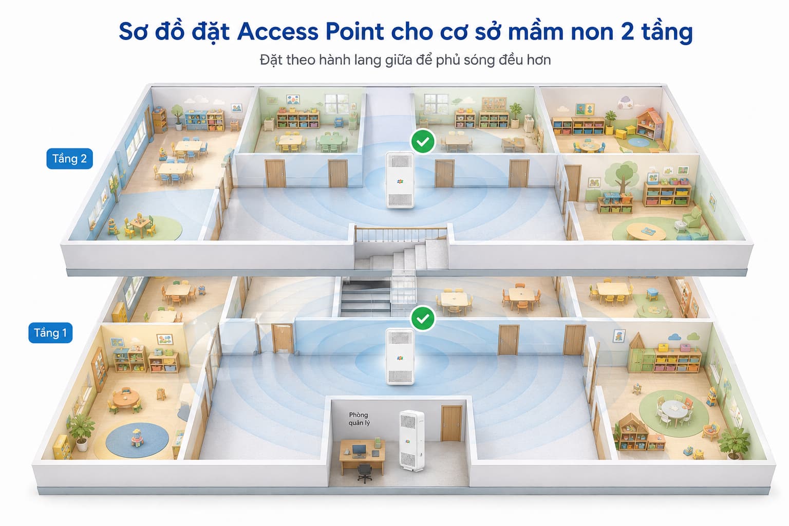 Bố trí điểm phát theo hành lang giữa giúp giảm số thiết bị cần lắp so với đặt trong từng phòng