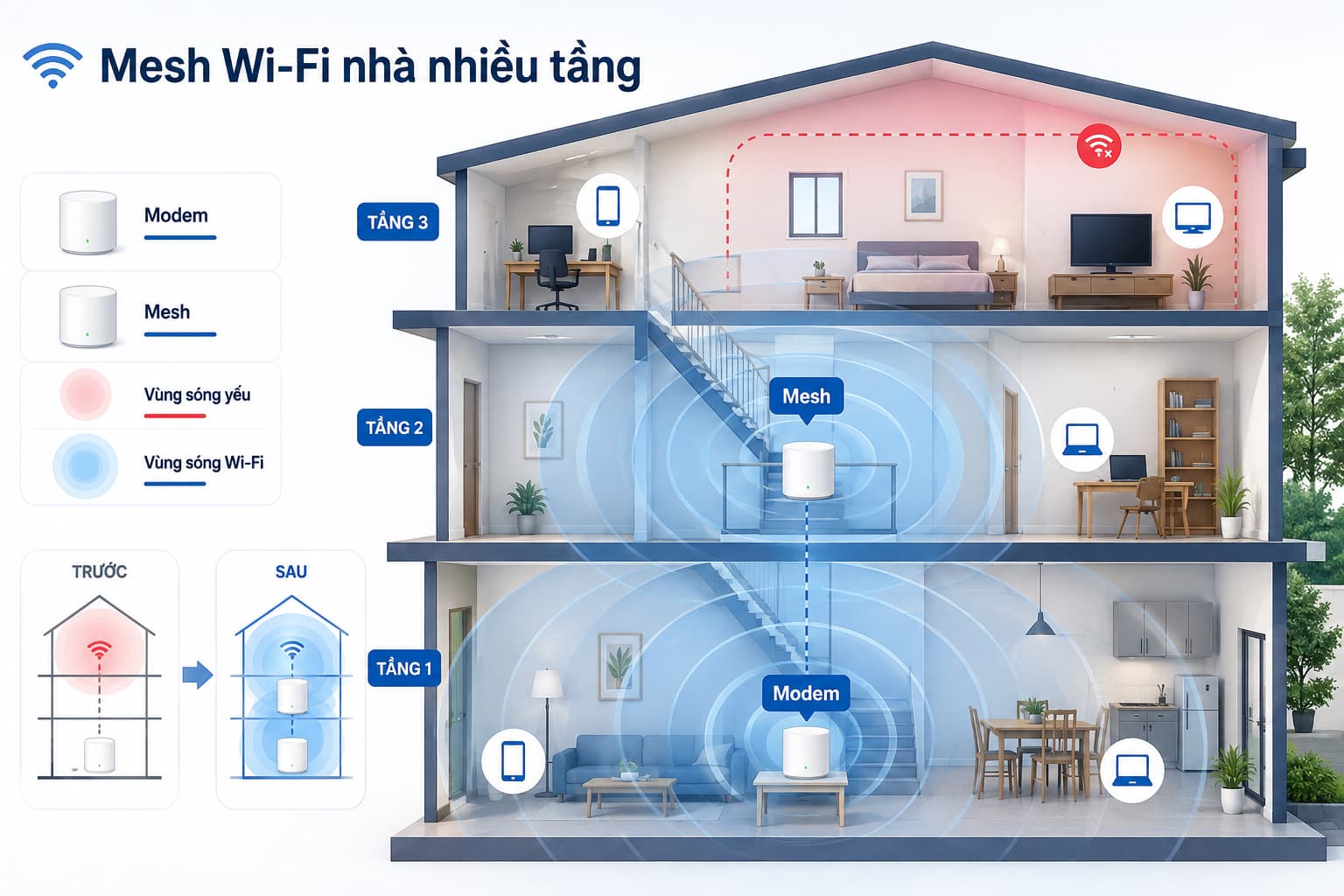 Điểm phát mở rộng nên nằm ở giữa quãng đường tới khu vực mất sóng