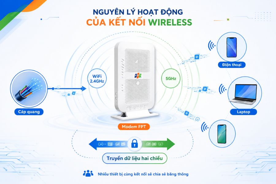 Wireless hoạt động qua modem, băng tần 2.4GHz, 5GHz và truyền dữ liệu hai chiều