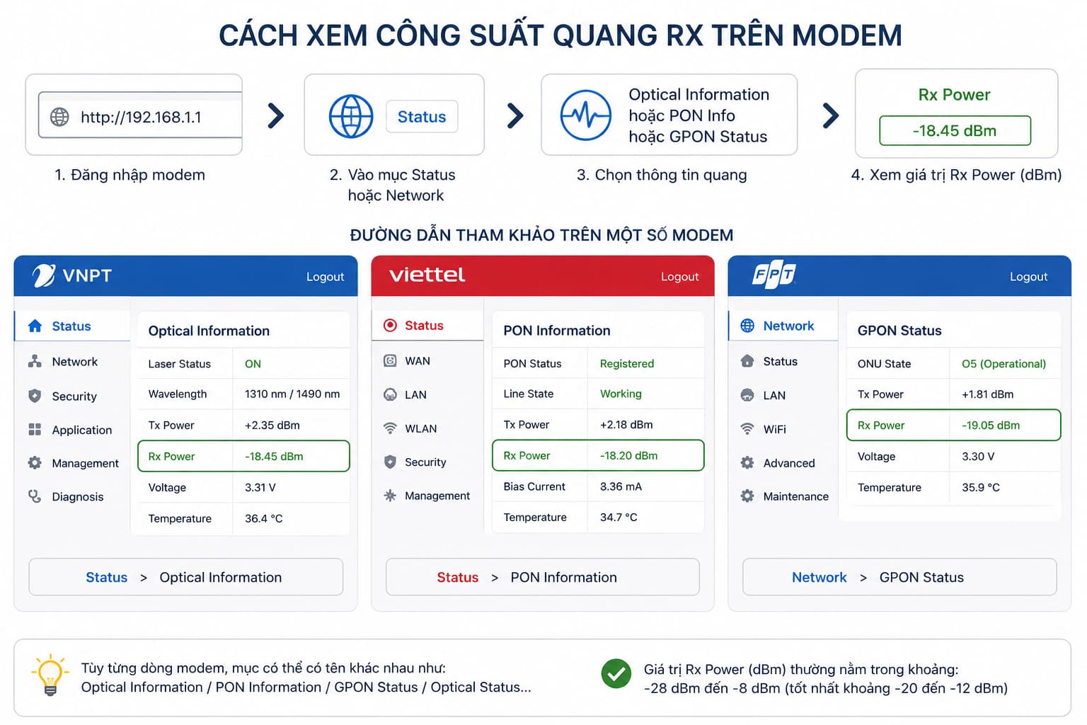 Đường dẫn tới thông tin quang thay đổi theo từng dòng modem, thường nằm trong nhóm Status hoặc Network.