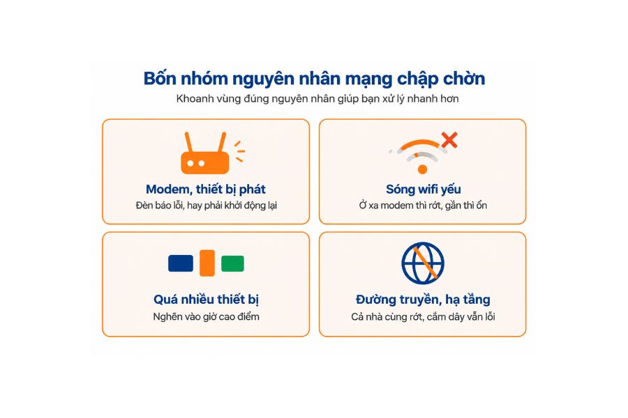 Bốn nhóm nguyên nhân thường gặp khiến mạng chập chờn.