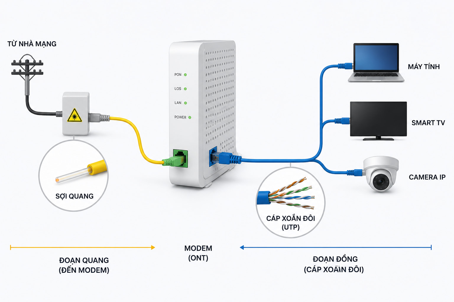 Sợi quang thuê bao đi vào modem, từ đây trở đi hệ thống dùng cáp xoắn đôi