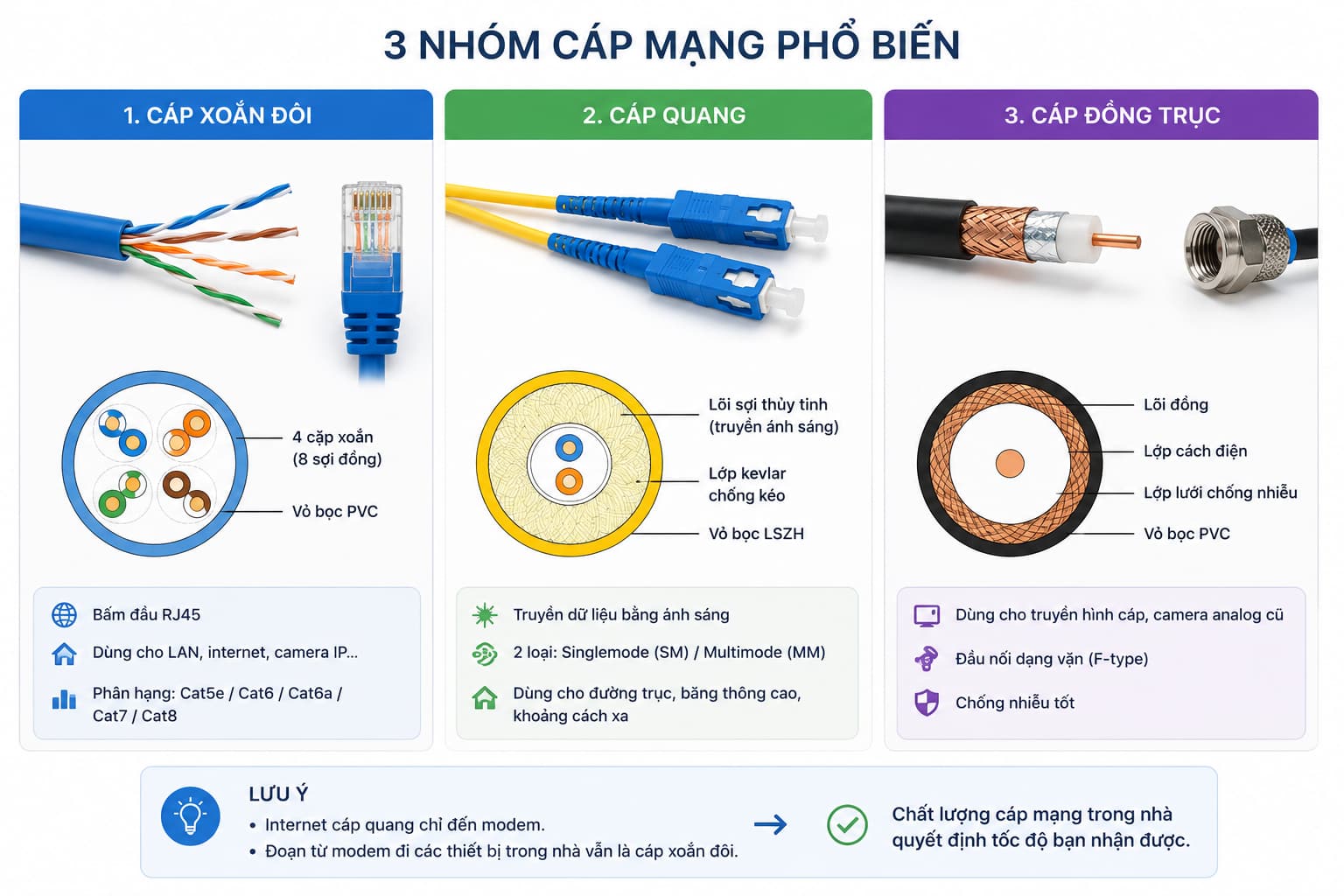 Cáp xoắn đôi, cáp quang và cáp đồng trục nằm cạnh nhau để so sánh cấu tạo