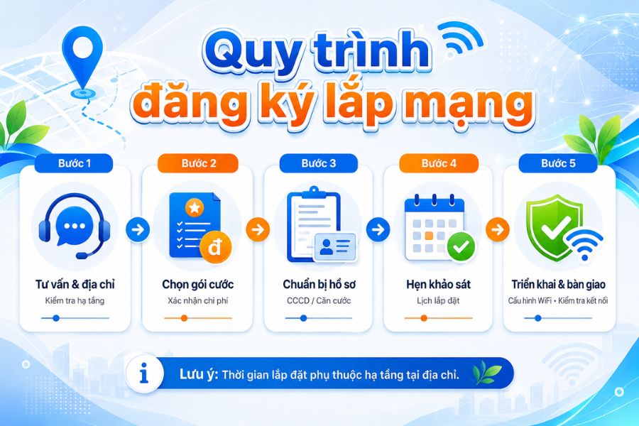 Lắp mạng Tiền Giang với quy trình đăng ký đơn giản, dễ theo dõi
