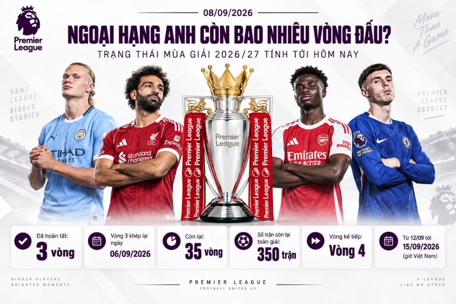 Ngoại hạng Anh còn bao nhiêu vòng đấu 2026