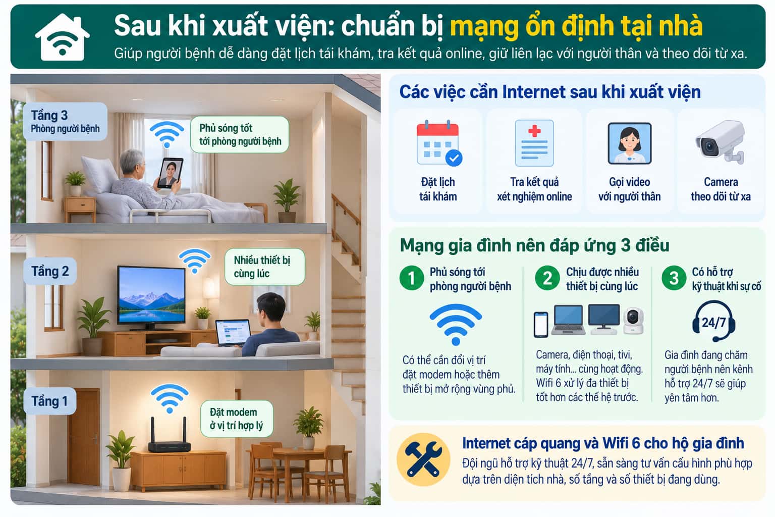 Đặt modem hợp lý giúp sóng Wifi tới được phòng người bệnh ở tầng trên.
