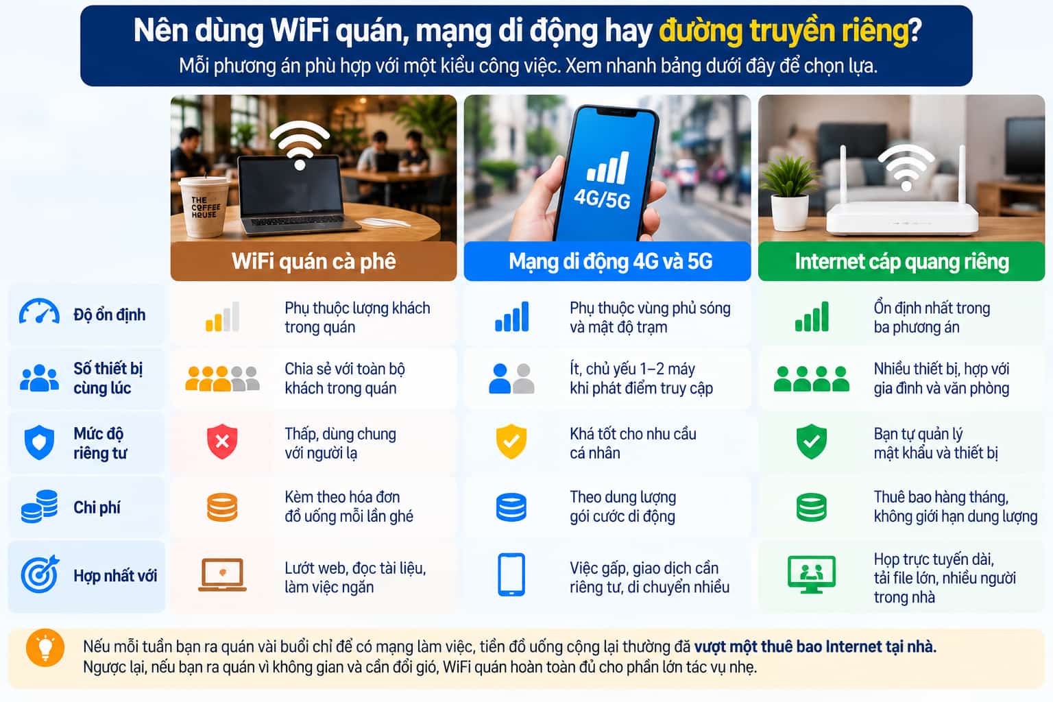 Đối chiếu ba phương án kết nối theo độ ổn định, số thiết bị và chi phí