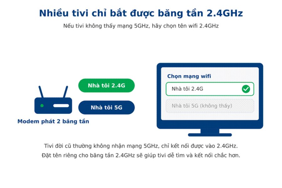 Tivi đời cũ thường chỉ thấy và kết nối được vào mạng 2.4GHz.