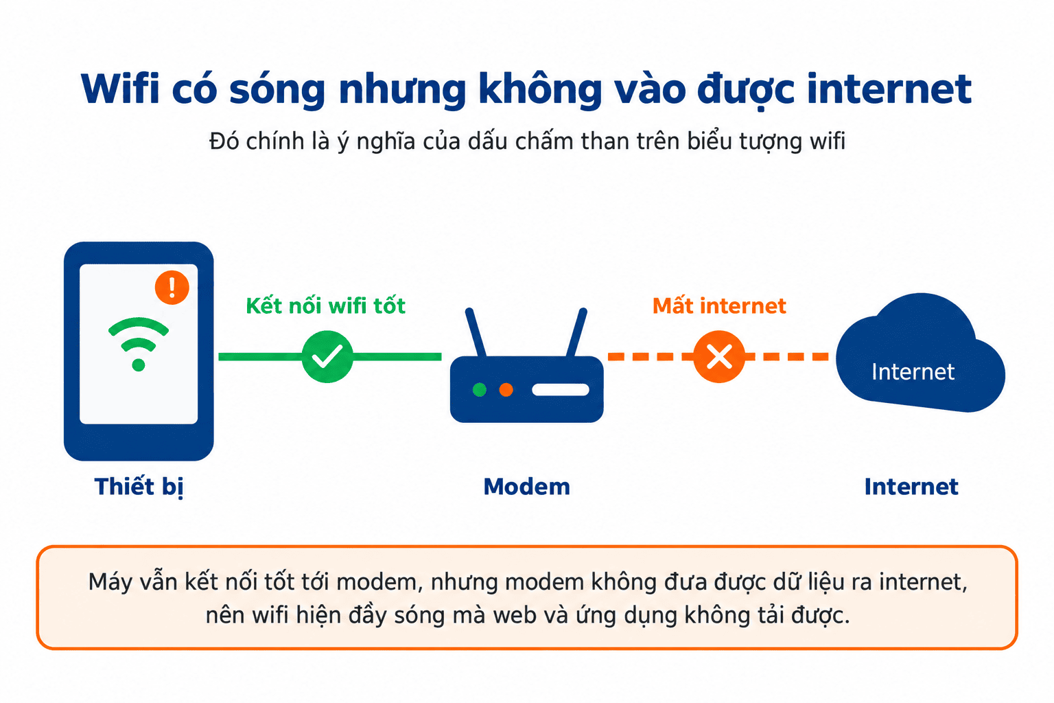 Wifi đầy sóng nhưng modem không đưa được dữ liệu ra internet.