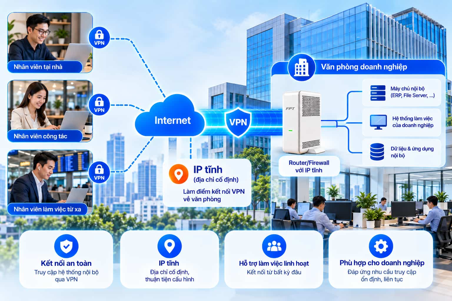 Sơ đồ nhân viên kết nối VPN về mạng văn phòng qua IP tĩnh.